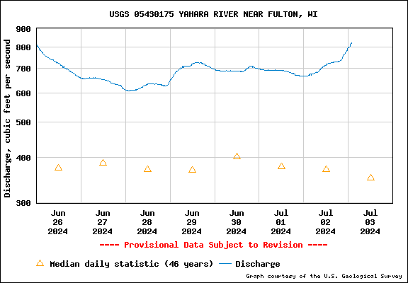 USGS Water-data graph for Yahara River
