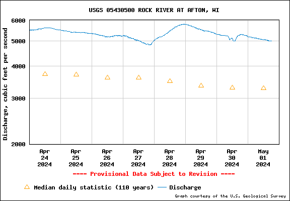 USGS Water-data graph for Rock River at Afton, WI