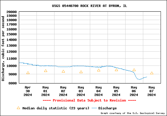 USGS Water-data graph for Rock River at Byron, IL
