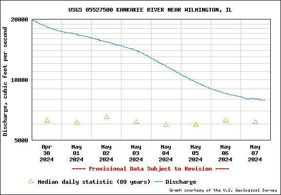 USGS Water-data graph for site 05527500