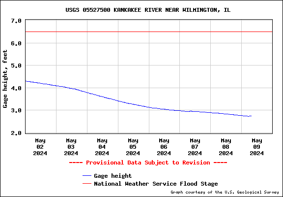 USGS Water-data graph for site 05527500