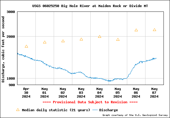 USGS Water-data graph for site 06025250