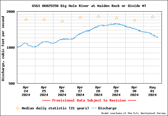  USGS Water-data graph for site 06025250