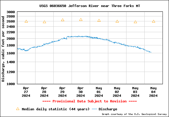  USGS Water-data graph for site 06036650
