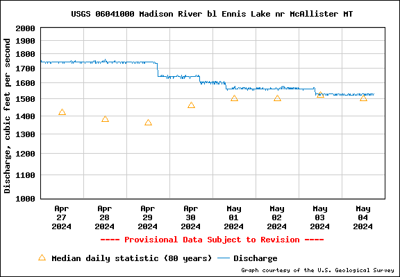 Water Level Graph for USGS Station 06041000