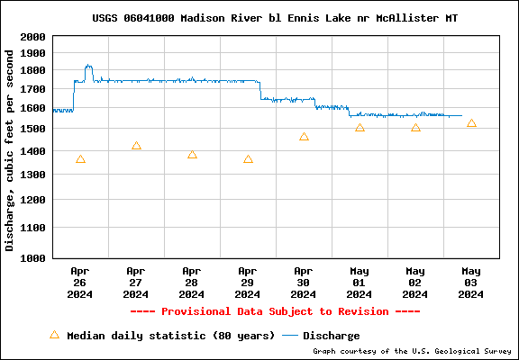  USGS Water-data graph for site 06041000