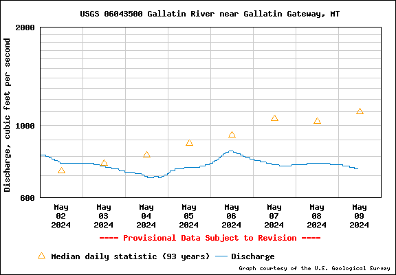 USGS Water-data graph for the Gallatin 