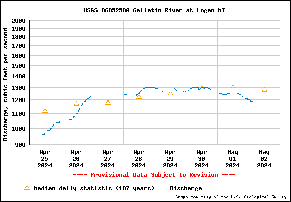  USGS Water-data graph for site 06052500