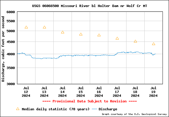 Water Level Graph for USGS Station 06066500