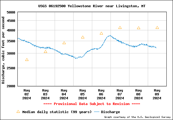 USGS Water-data graph for the Yellowstone