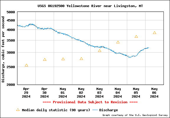  USGS Water-data graph for site 06192500