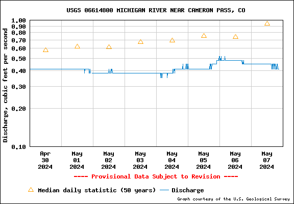 USGS Water-data graph for site 06614800