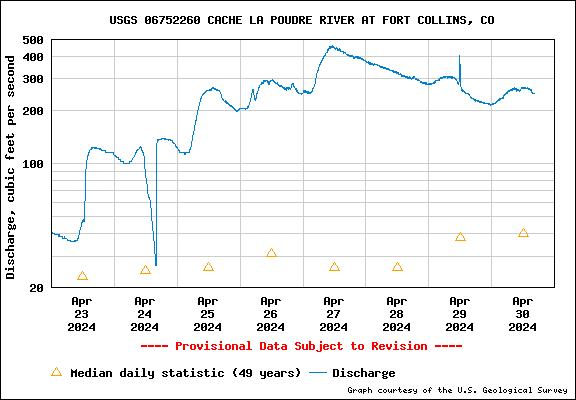 USGS Water-data graph for site 06752260