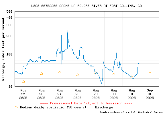 Tidal Conditions