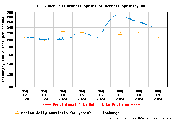 USGS Water-data graph for site 06923500