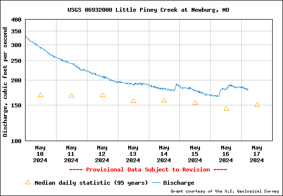 USGS Water-data graph for site 06932000