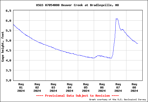 USGS Water-data graph for site 07054080