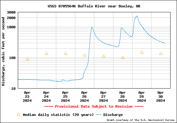 Water level Graph for Buffalo River near Boxley, AR