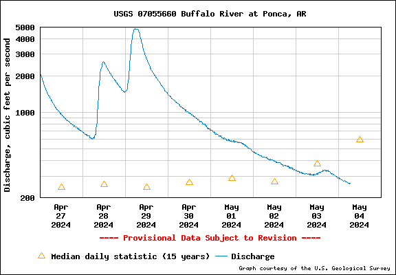 Water level Graph for Buffalo River at Ponca, AR