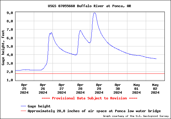 Water level Graph for Buffalo River at Ponca, AR