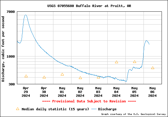Water level Graph for Buffalo River at Pruitt, AR