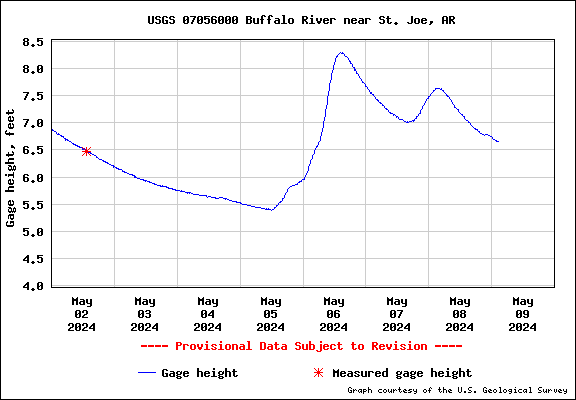 Water level Graph for Buffalo River near St. Joe, AR