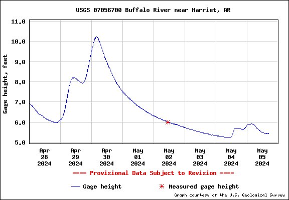 Water level Graph for Buffalo River near Harriet, AR