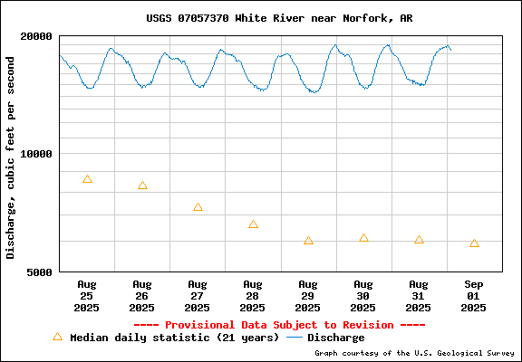 Tidal Conditions