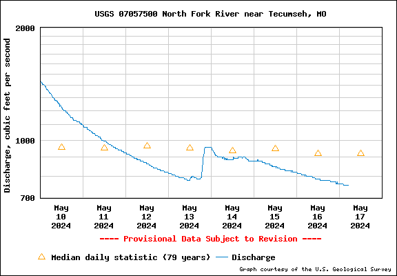 USGS Water-data graph for site 07057500