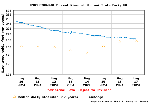 USGS Water-data graph for site 07064440