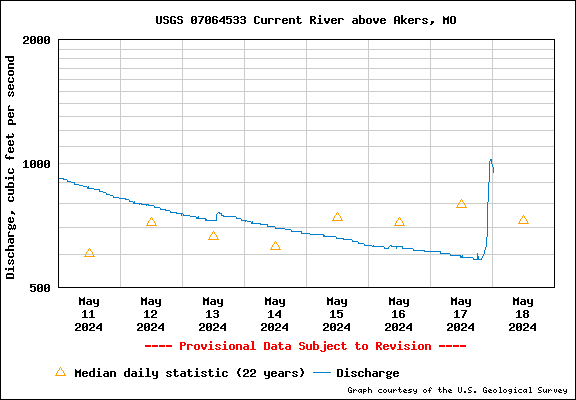 USGS Water-data graph for site 07064533