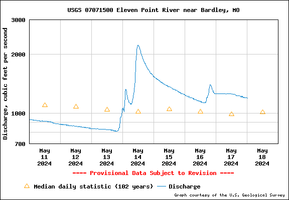 USGS Water-data graph for site 07013000