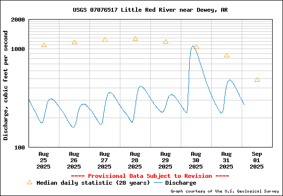 Tidal Conditions