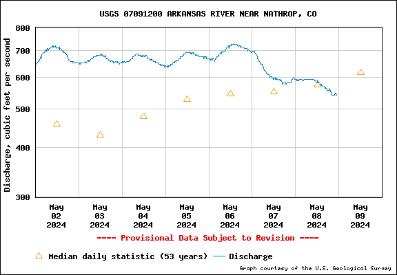 USGS Water-data graph for site 07091200