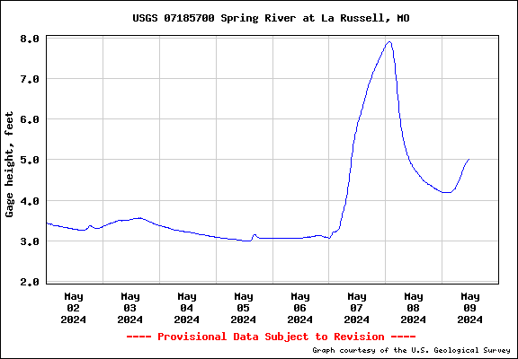 Water level Graph for Spring River at La Russell, MO