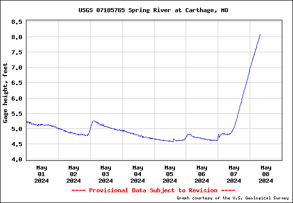 Water level Graph for Spring River at Carthage, MO