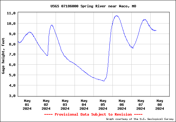 Water level Graph for Spring River near Waco, MO
