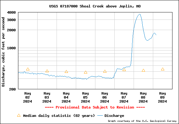 Water level Graph for Shoal Creek above Joplin, MO