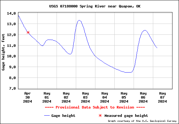 Water level Graph for Spring River near Quapaw, OK