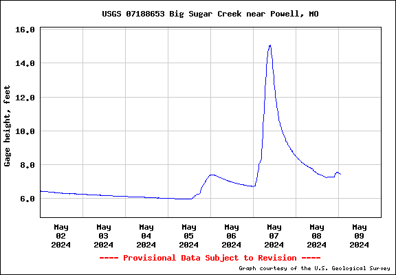 Water level Graph for Big Sugar Creek near Powell, MO