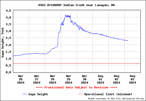 Water level Graph for Indian Creek near Lanagan, MO