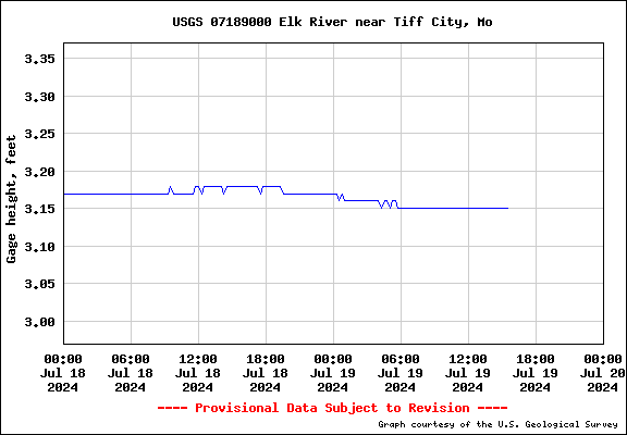USGS Water-data graph for site 07189000