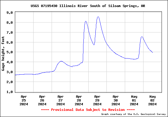 Water level Graph for Illinois River South of Siloam Springs, AR