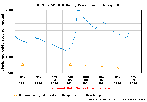 Water level Graph for Mulberry River near Mulberry, AR
