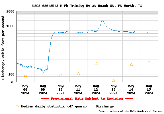 USGS Water-data graph for site 08048543