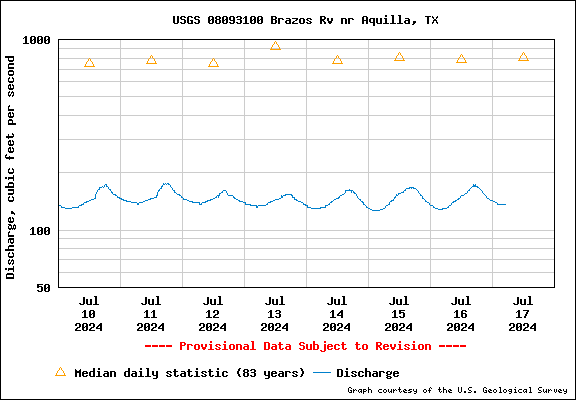 USGS Water-data graph for site 08093100