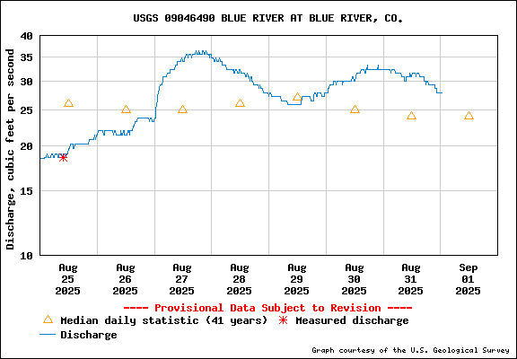 Tidal Conditions