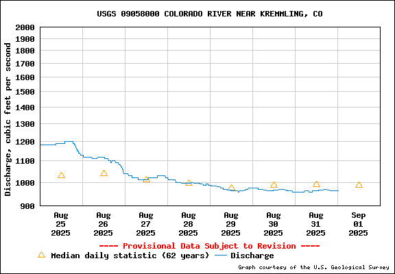 USGS Water-data graph