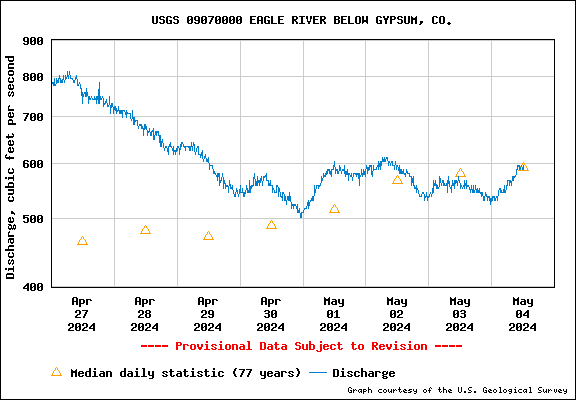 USGS Water-data graph for site 09070000