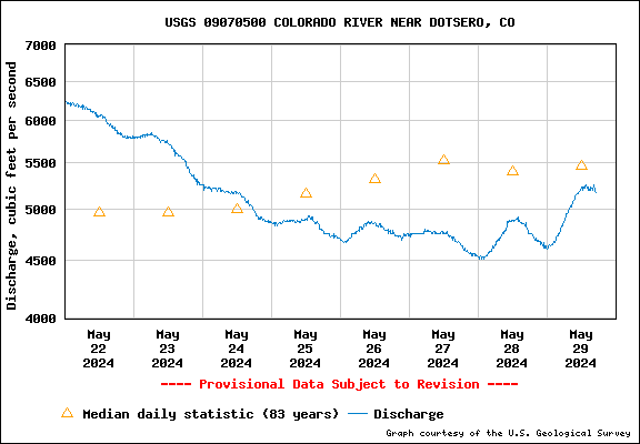 USGS Water-data graph for site 09070500